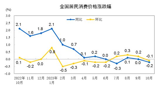 国家统计局：10月CPI同比降0.2%，PPI同比降2.6%