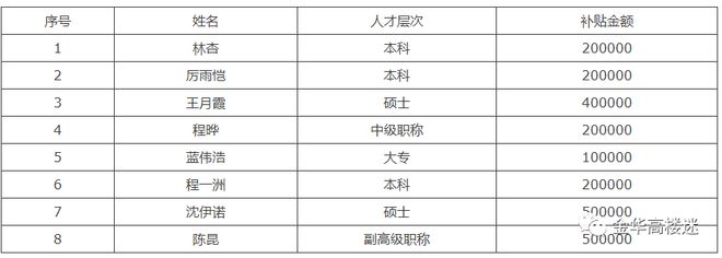 金华市婺城区最新公示