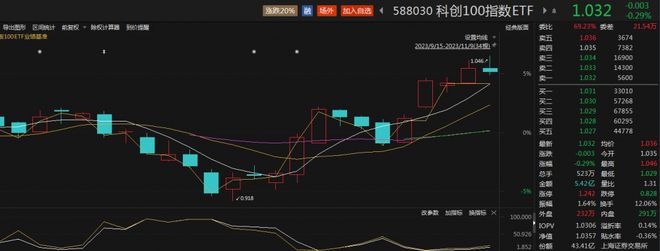 科创100指数ETF（588030）近20日“吸金”超15亿元，最新规模近45亿元，绿的谐波涨超4%丨ETF观察