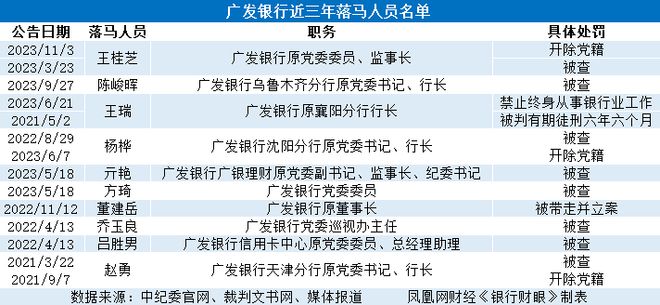 广发银行3年10高管落马 房地产贷款不良率两年飙升3230%