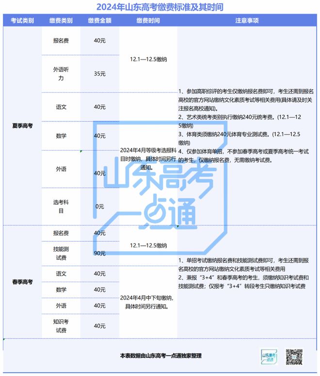 招考山东 | 不同类型考生高考报名缴费多少？明白纸来了！