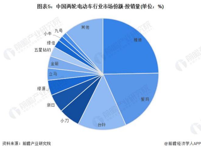 雅迪、爱玛、小牛……两轮电动车开打价格战，高端化成伪命题？