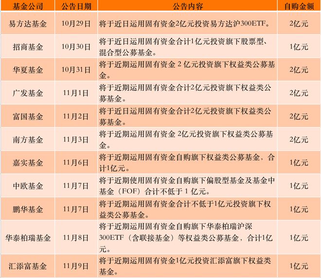 本轮第11家！汇添富基金拟自购1亿元，总经理张晖称配置中国资产的黄金窗口已到