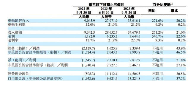 理想三季度营收346.8亿同比增271.2% 净利润28.1亿