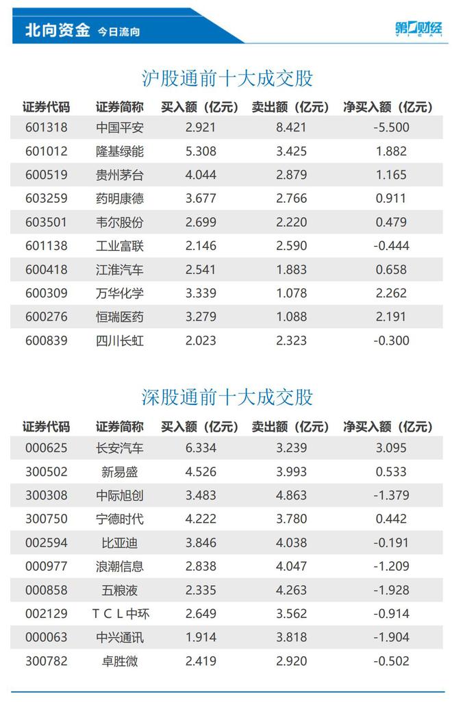 北向资金今日净卖出0.63亿元，长安汽车、万华化学等获逆势加仓