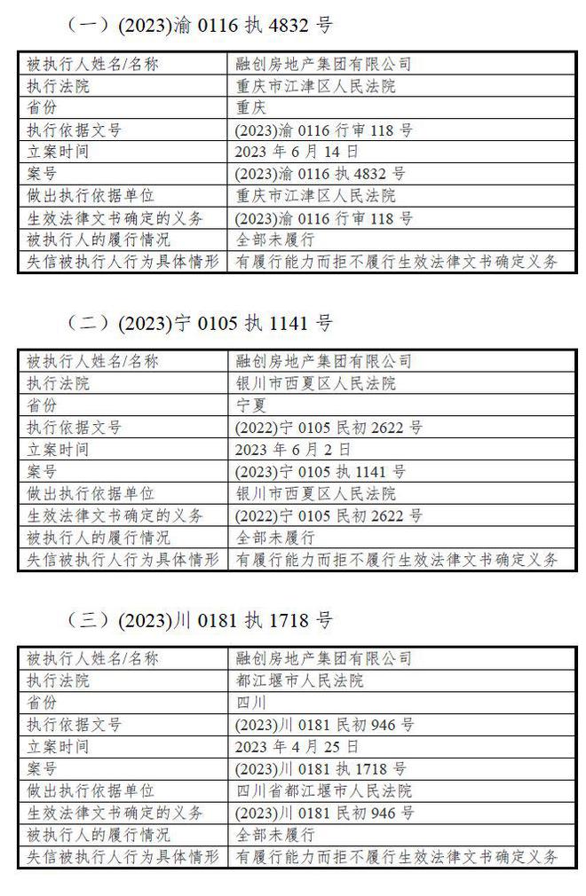 V观财报｜融创房地产集团：截至10月31日新增37项失信行为