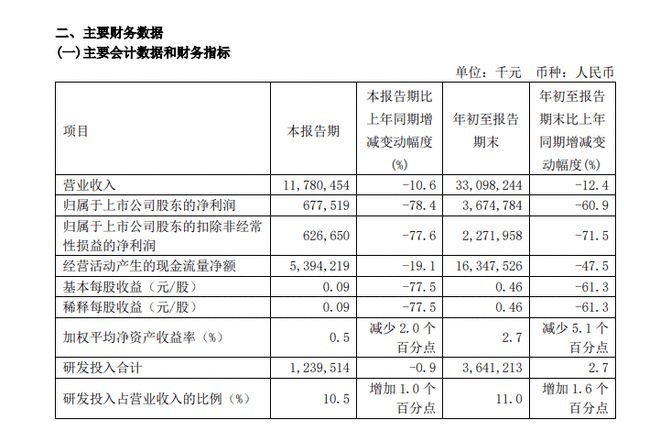 中芯国际：公司预计四季度销售收入环比增长1%-3%