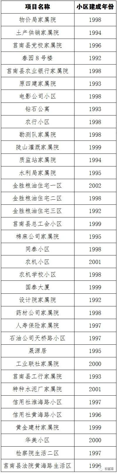 莒南老旧小区提升改造12月30日前完成！中标结果公示