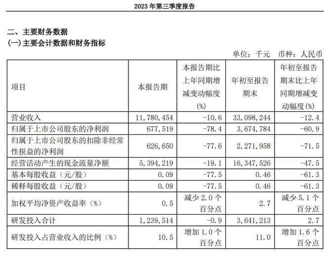 V观财报｜中芯国际：第三季度净利润同比下降78.4%