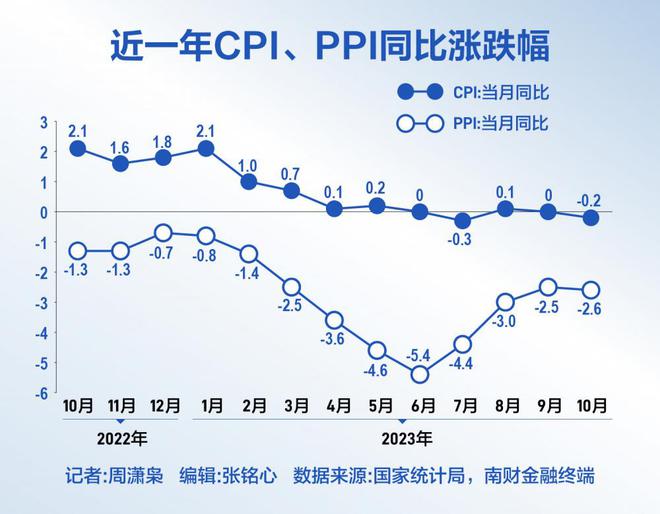 10月CPI转负PPI降幅扩大，万亿国债稳增长政策加码有望提振后市