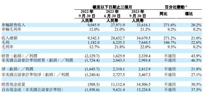 理想汽车三季度净利润28亿，连续四个季度盈利，现金储备885亿