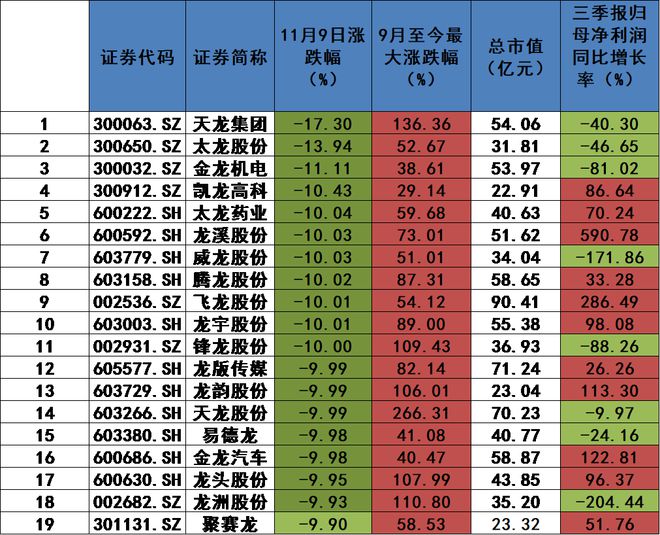 A股生肖“玄学行情”急刹车？“龙”字股九成下跌，两成跌超9%