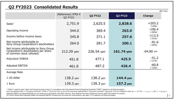 索尼第二财季利润下跌近三成，但仍上调全年销售预期