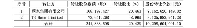 103亿，美的何剑锋入主顾家，创家居行业最大股权转让纪录