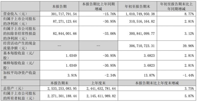 净利润超3亿元，演艺设备灯光股“浩洋股份”前三季度赚翻了｜财报观察