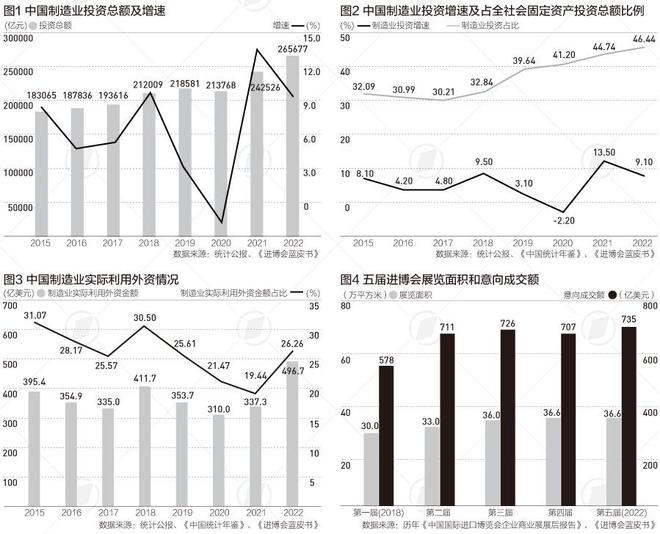 在制造业投资增速放缓背景下，进博会这些溢出效应正在显现