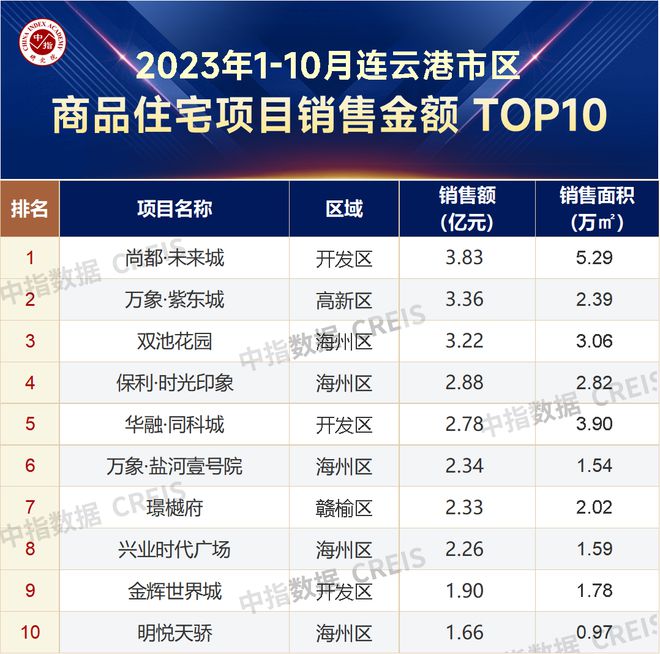 2023年1-10月连云港房地产项目销售业绩TOP10