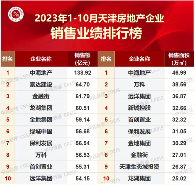 2023年1-10月天津房地产企业销售业绩TOP10