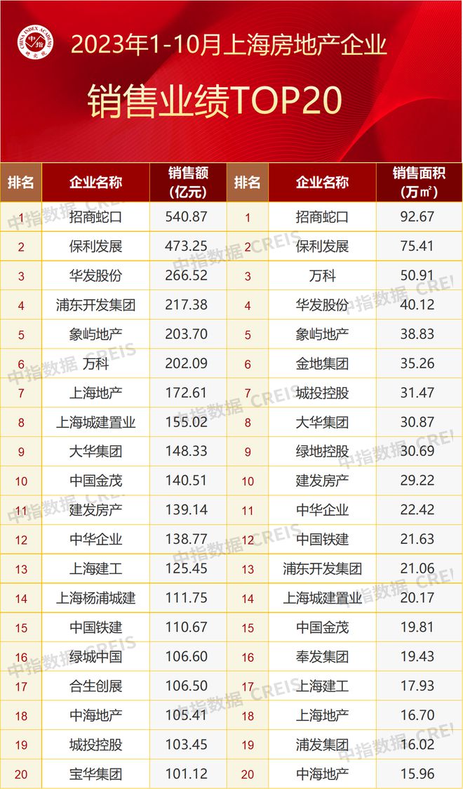 2023年1-10月上海房地产企业销售业绩TOP20