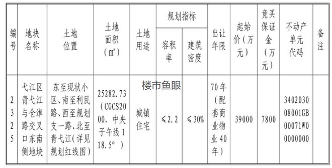 楼市再难 地还是要卖的 芜湖城南旧地本月新卖