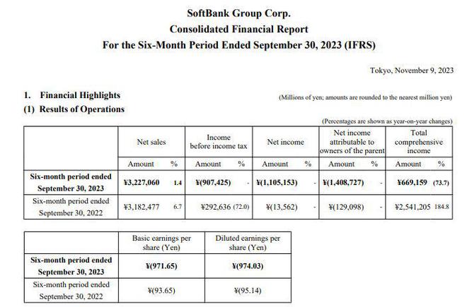 软银Q3巨亏62亿美元，上半财年WeWork致损15亿美元，将押注AI | 财报见闻