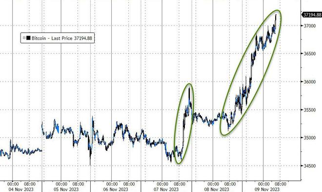 比特币、以太币现货ETF出台可能性持续增加，比特币突破3.7万美元