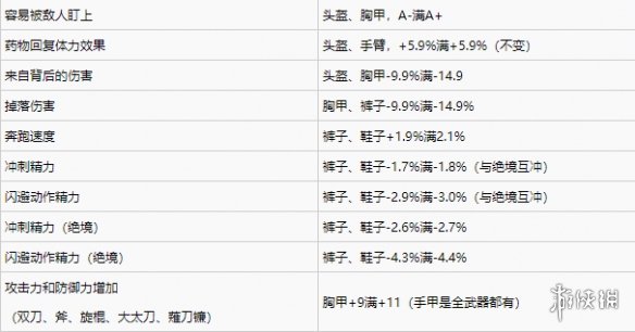 仁王2各部位词缀一览-仁王2各部位词缀什么样