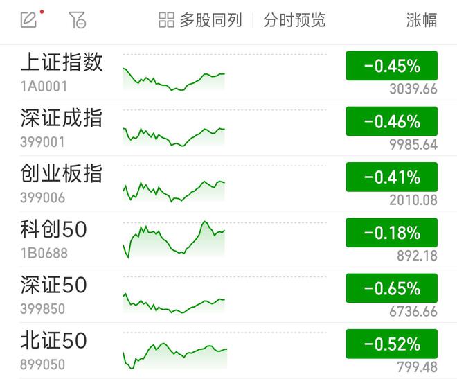 沪指半日跌0.45% 汽车股回调，赛力斯跌超7%