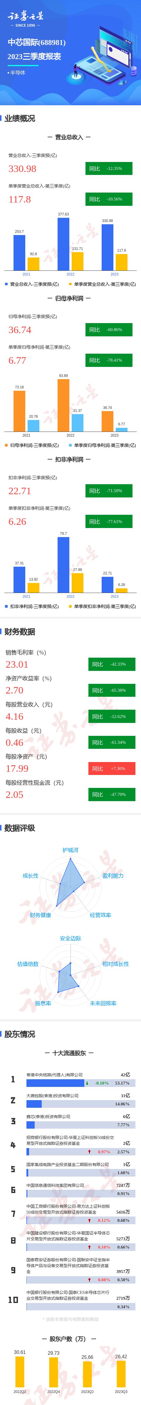 图解中芯国际三季报：第三季度单季净利润同比减78.41%