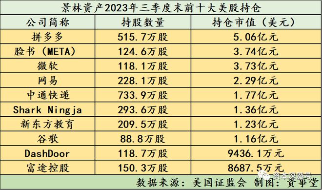 景林百亿组合再加仓 高位猛追“大厂”股