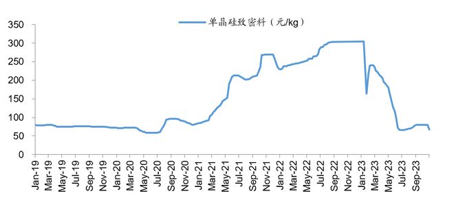 光伏产业链价格全面拐头向下 | 见智研究