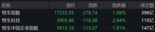 恒生科技指数跌近3% 半导体股重挫