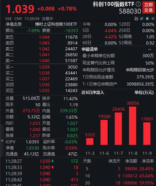 科创100指数ETF（588030）逆势上涨，涨幅超同标的产品，佰维存储涨近8%｜ETF观察