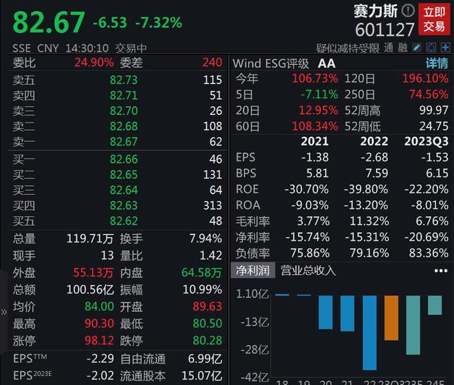 赛力斯成交额超100亿元