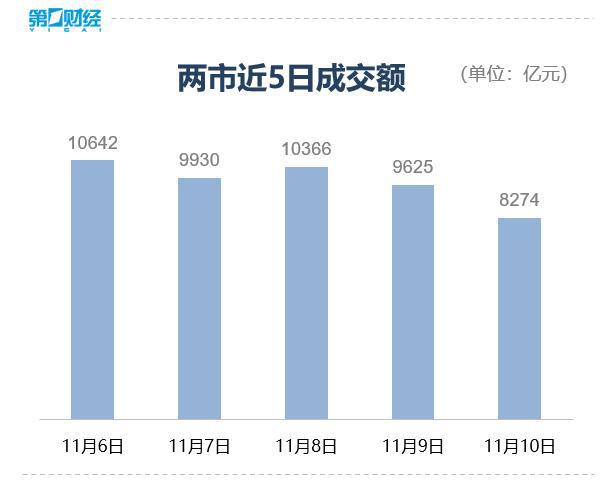 收盘丨沪指缩量调整跌0.47% 北向资金连续4日净卖出