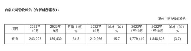 台积电 10 月营收 2432 亿台币：同比增长 15.7%，环比增长 34.8%