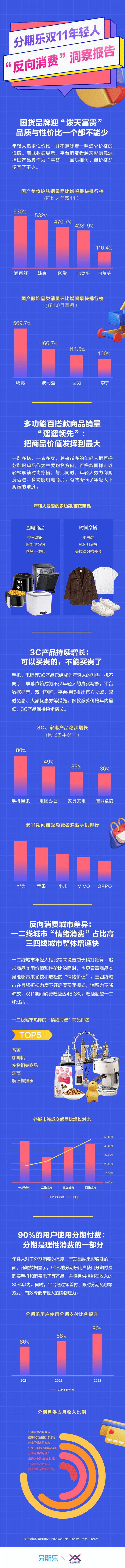 分期乐商城双11：三四线城市消费增速同比达48.3%，增速远超一二线城市