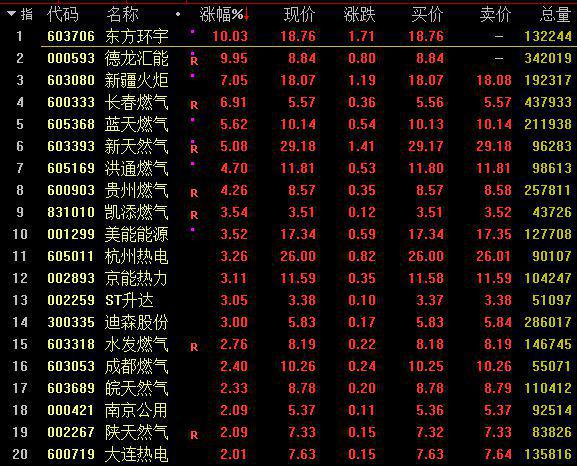 A股三大股指缩量收跌 供气供热、存储芯片板块逆势走强