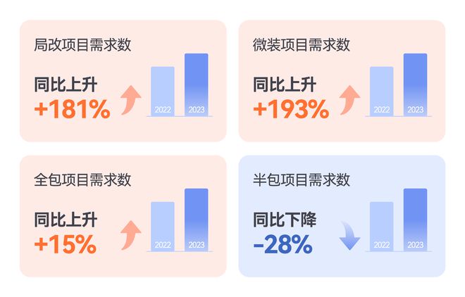 土巴兔家装数据报告出炉：“家消费”企稳攀升，长珠环渤海火热