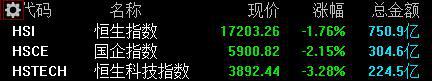 恒指收跌1.76% 半导体产品与设备跌幅居首