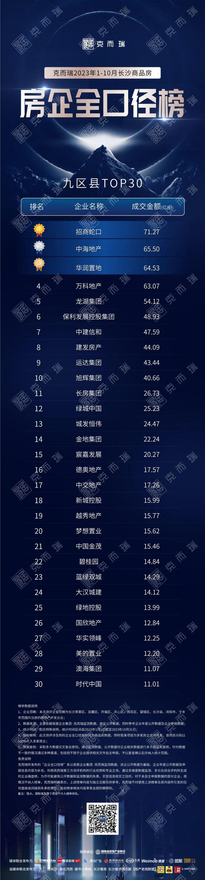 重磅 | 克而瑞2023年10月长沙房地产销售榜单发布