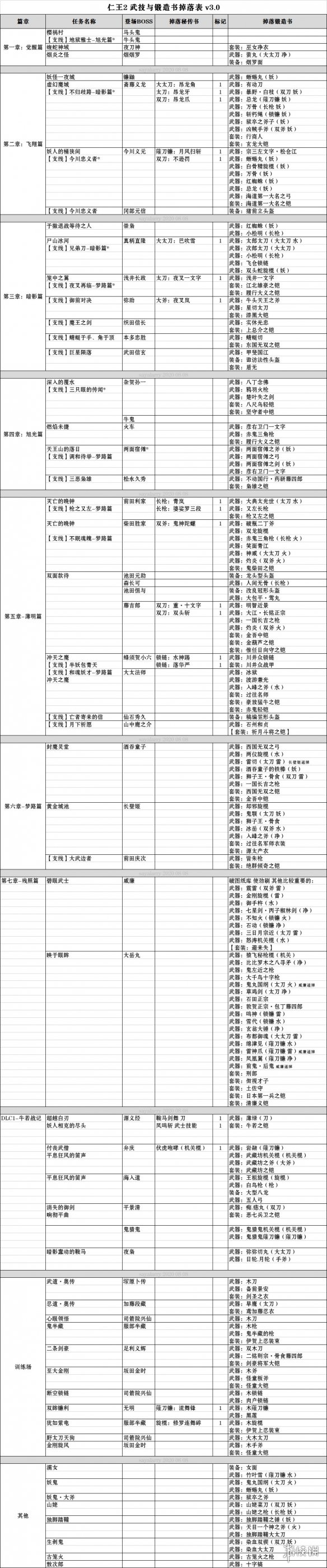 仁王2武技与锻造书掉落表分享-仁王2武技与锻造书表什么样