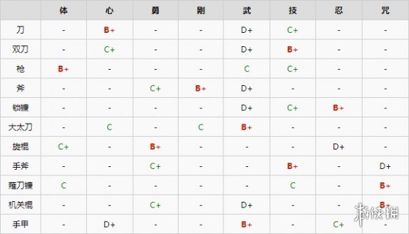 仁王2武器修正表一览-仁王2武器修正表什么样