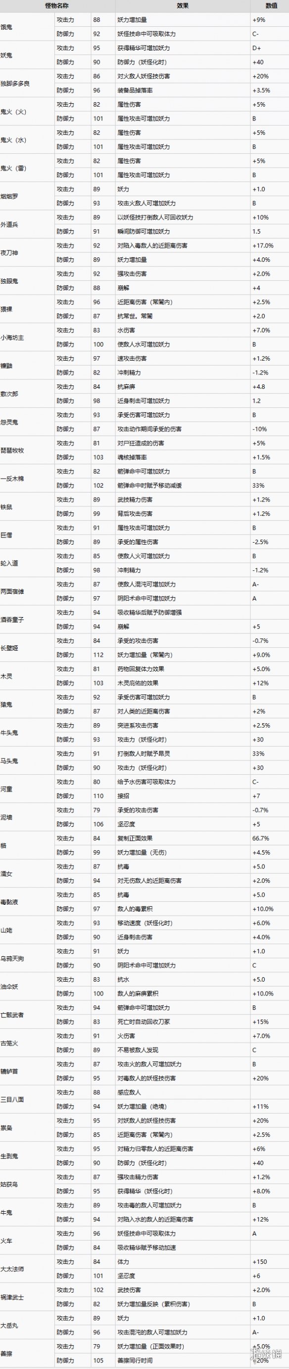 仁王2全魂核效果一览-仁王2魂核有什么效果