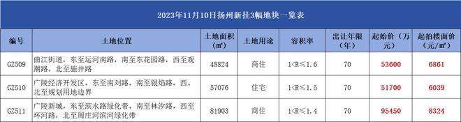 扬州再挂3幅地块，最高起拍楼面价8324元/㎡