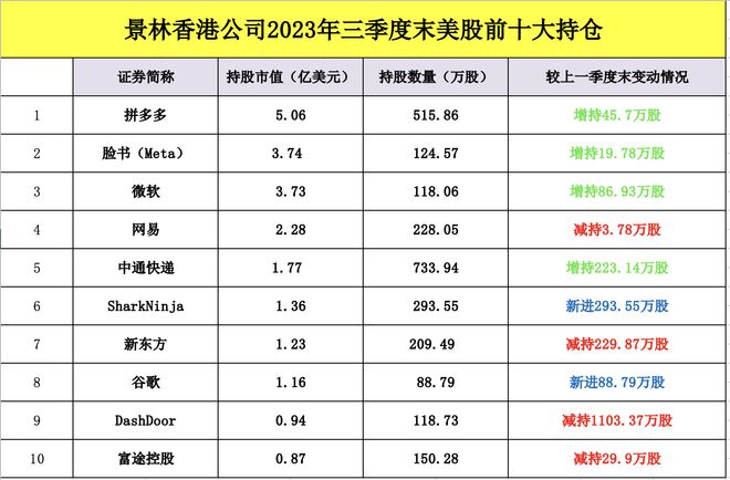 景林资产最新美股持仓曝光：不断加码拼多多，看好消费、AI