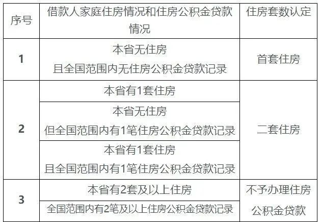 海南优化住房公积金个人住房贷款中住房套数认定标准