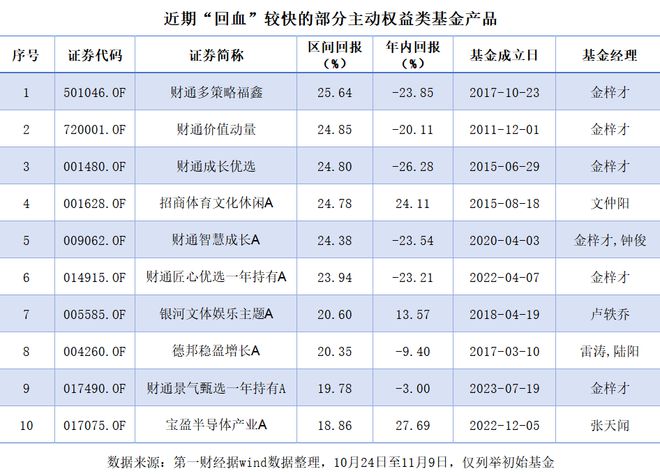 超九成主动权益基金业绩回血，基金经理调节“流量阀”控规模