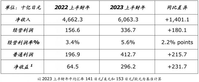 上半年整体业绩大幅增长：日产汽车为何折戟中国市场？