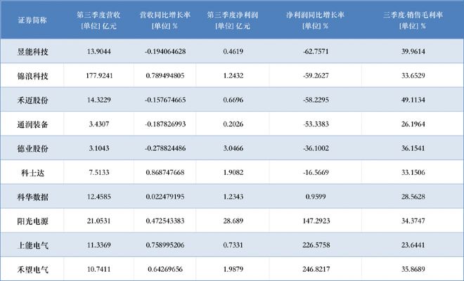 21 深度丨 逆变器三季度业绩冷暖不一：有的净利下滑超6成，有的增长超 100%